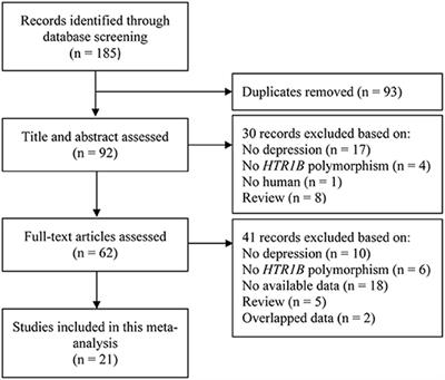 A Meta-Analysis of 5-Hydroxytryptamine Receptor 1B Polymorphisms With Risk of Major Depressive Disorder and Suicidal Behavior